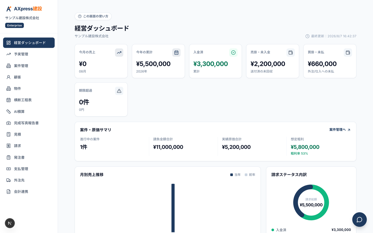 経営ダッシュボードの画面(サンプル)